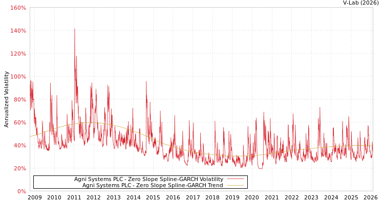 graph of Agni Systems PLC S0GARCH