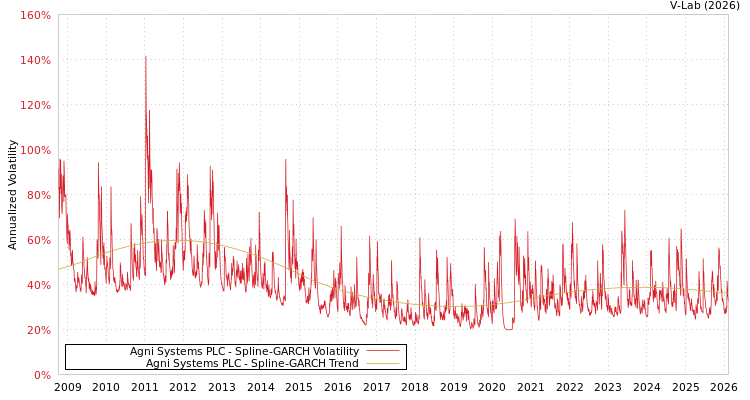 graph of Agni Systems PLC SGARCH