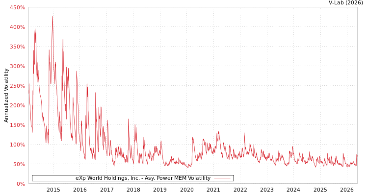 graph of eXp World Holdings, Inc. APMEM