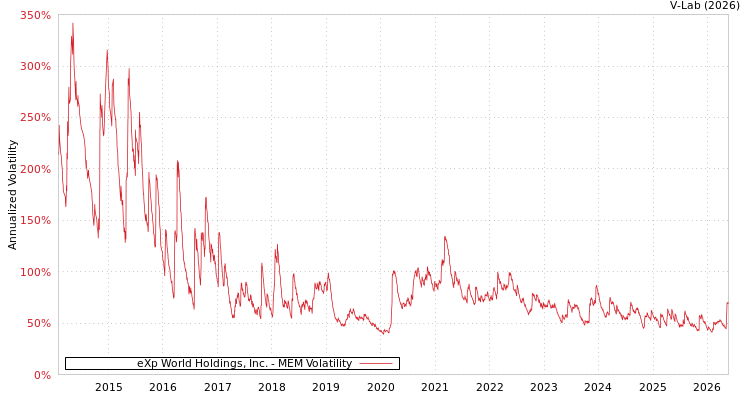 graph of eXp World Holdings, Inc. MEM