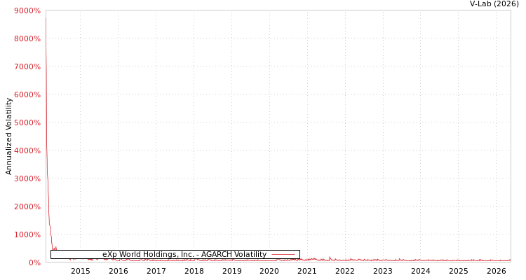graph of eXp World Holdings, Inc. AGARCH