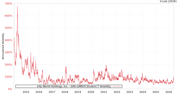 graph of eXp World Holdings, Inc. GAS-GARCH-T
