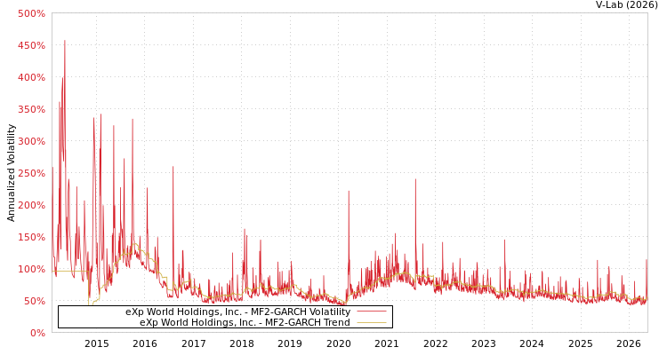 graph of eXp World Holdings, Inc. MF2-GARCH