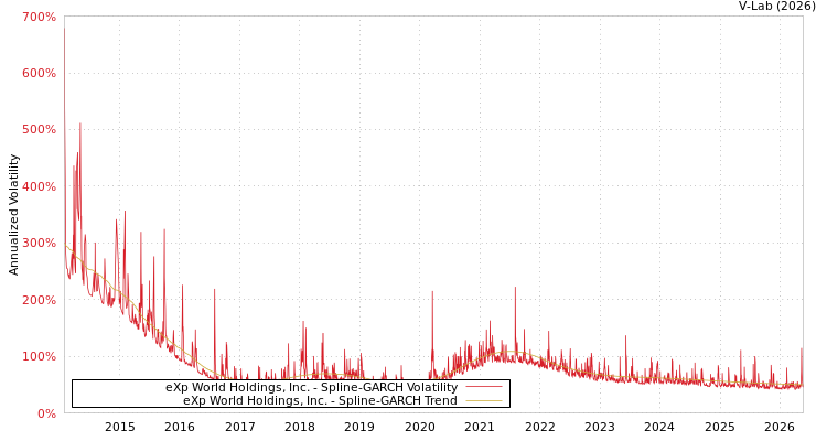 graph of eXp World Holdings, Inc. SGARCH