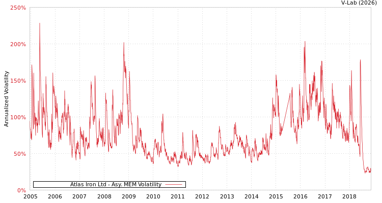 graph of Atlas Iron Ltd AMEM