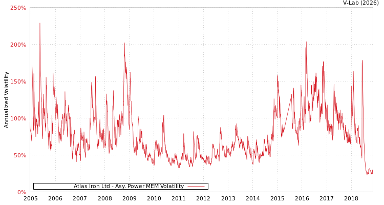 graph of Atlas Iron Ltd APMEM