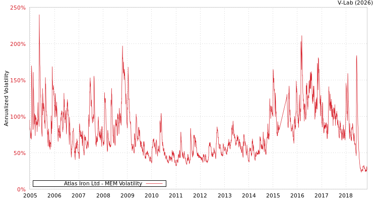 graph of Atlas Iron Ltd MEM