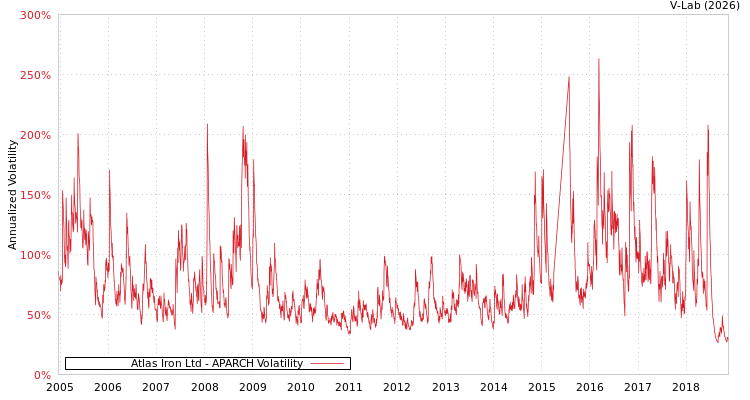 graph of Atlas Iron Ltd APARCH