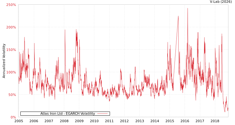 graph of Atlas Iron Ltd EGARCH