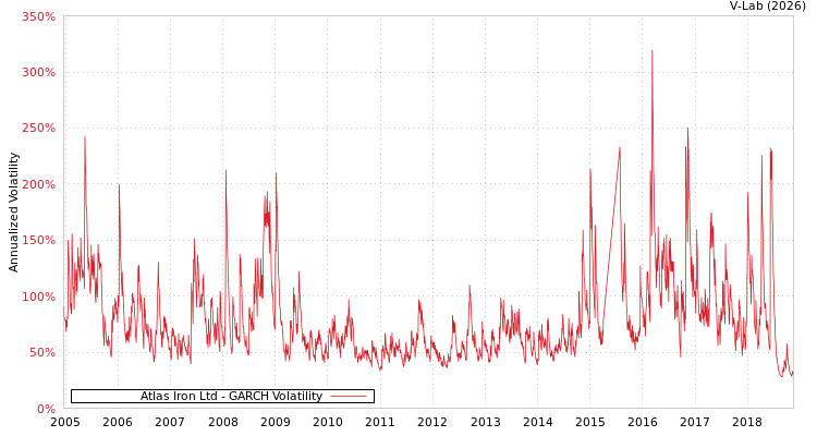 graph of Atlas Iron Ltd GARCH
