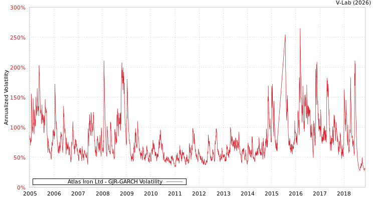 graph of Atlas Iron Ltd GJR-GARCH