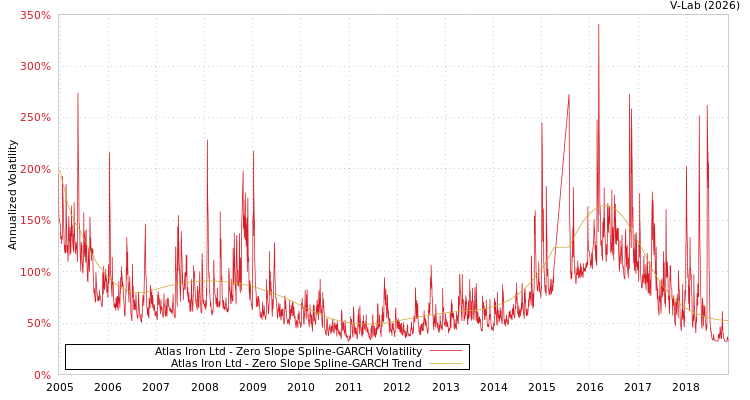 graph of Atlas Iron Ltd S0GARCH