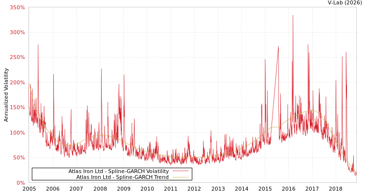 graph of Atlas Iron Ltd SGARCH