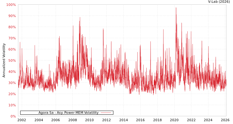 graph of Agora Sa APMEM