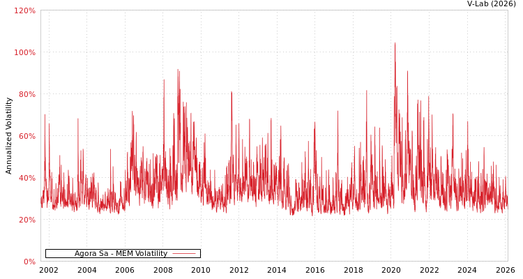 graph of Agora Sa MEM
