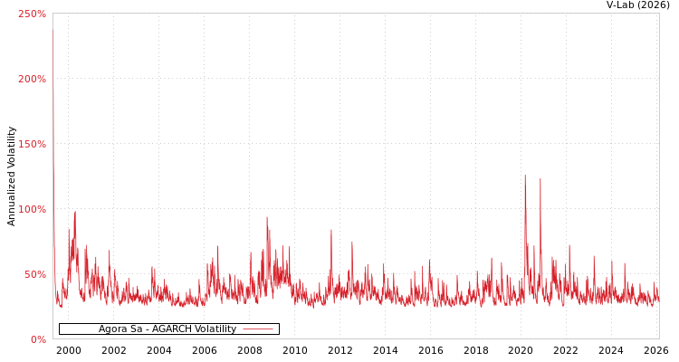 graph of Agora Sa AGARCH