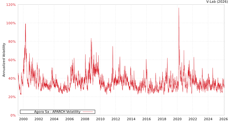 graph of Agora Sa APARCH