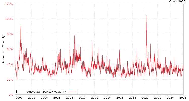 graph of Agora Sa EGARCH