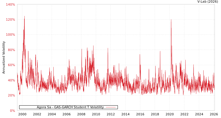 graph of Agora Sa GAS-GARCH-T