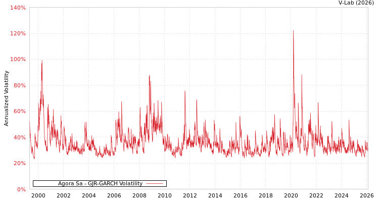 graph of Agora Sa GJR-GARCH