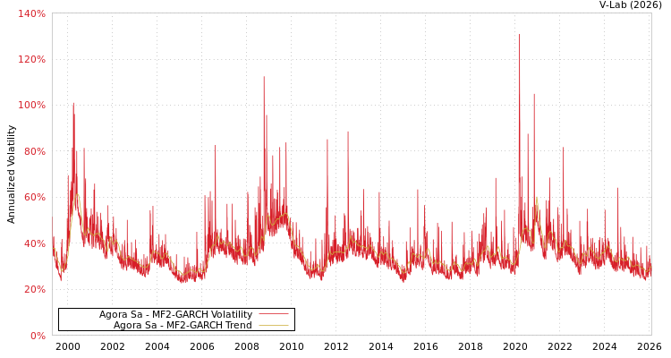 graph of Agora Sa MF2-GARCH