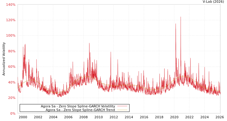graph of Agora Sa S0GARCH