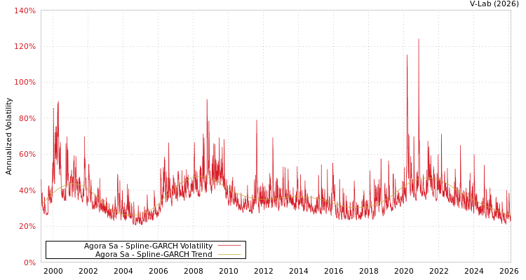 graph of Agora Sa SGARCH