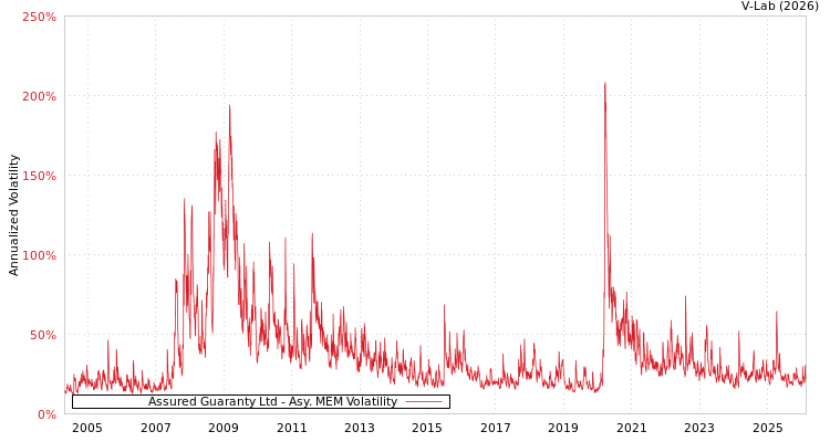 graph of Assured Guaranty Ltd AMEM