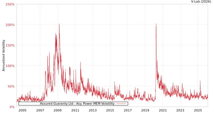 graph of Assured Guaranty Ltd APMEM