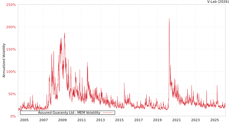 graph of Assured Guaranty Ltd MEM