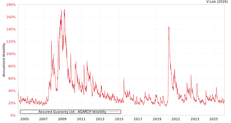 graph of Assured Guaranty Ltd AGARCH