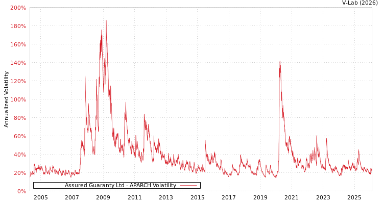 graph of Assured Guaranty Ltd APARCH