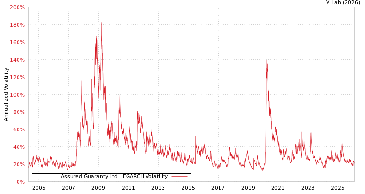 graph of Assured Guaranty Ltd EGARCH