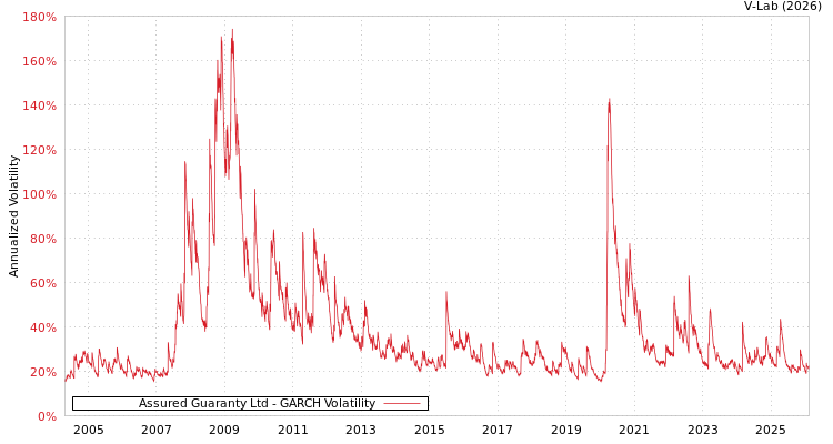 graph of Assured Guaranty Ltd GARCH