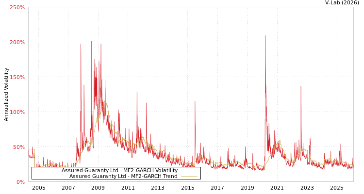 graph of Assured Guaranty Ltd MF2-GARCH