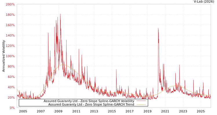 graph of Assured Guaranty Ltd S0GARCH
