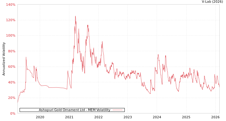 graph of Ashapuri Gold Ornament Ltd MEM