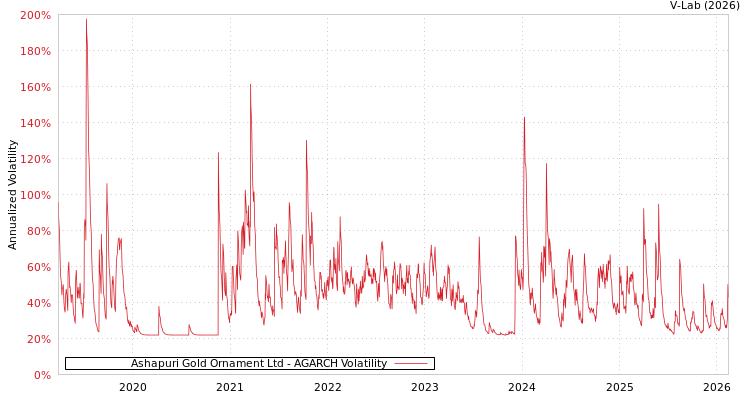 graph of Ashapuri Gold Ornament Ltd AGARCH