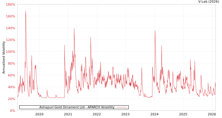 graph of Ashapuri Gold Ornament Ltd APARCH