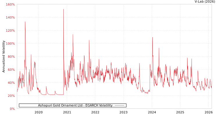 graph of Ashapuri Gold Ornament Ltd EGARCH