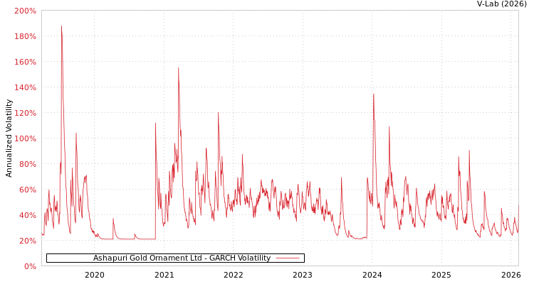 graph of Ashapuri Gold Ornament Ltd GARCH