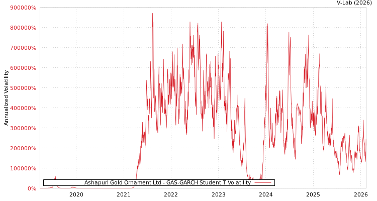 graph of Ashapuri Gold Ornament Ltd GAS-GARCH-T