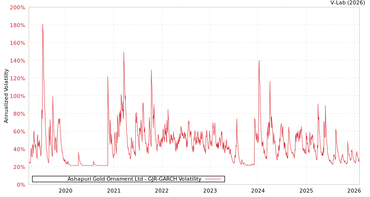 graph of Ashapuri Gold Ornament Ltd GJR-GARCH