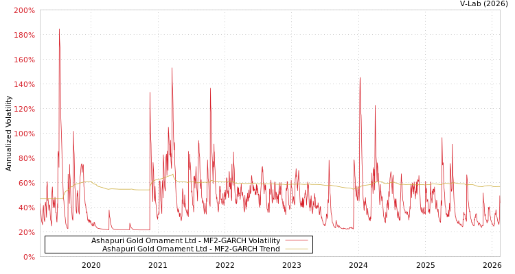 graph of Ashapuri Gold Ornament Ltd MF2-GARCH