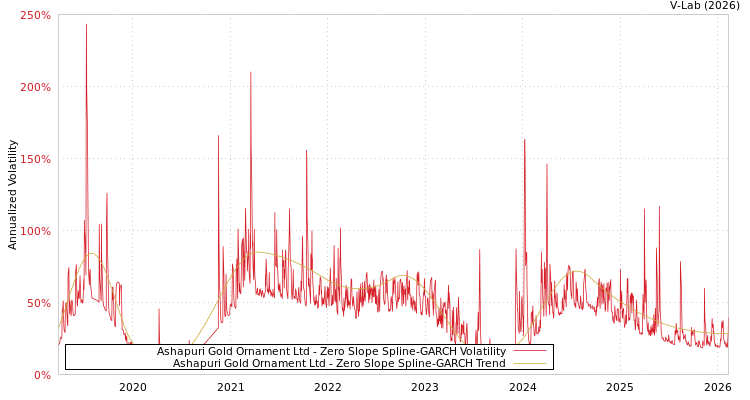 graph of Ashapuri Gold Ornament Ltd S0GARCH