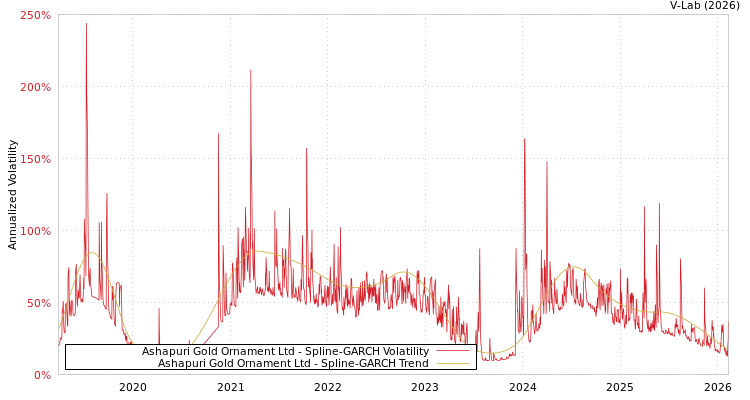 graph of Ashapuri Gold Ornament Ltd SGARCH