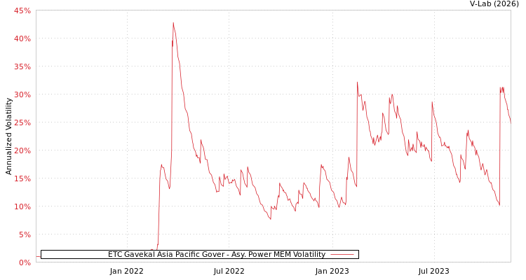 graph of ETC Gavekal Asia Pacific Gover APMEM