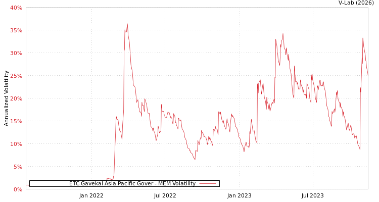 graph of ETC Gavekal Asia Pacific Gover MEM