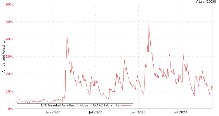 graph of ETC Gavekal Asia Pacific Gover APARCH