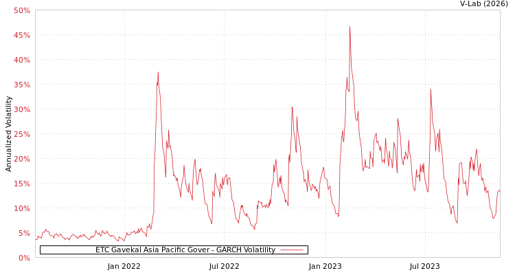graph of ETC Gavekal Asia Pacific Gover GARCH